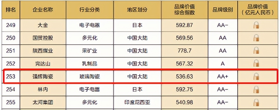 重磅！熱烈祝賀妖精视频大全免费連續四年蟬聯“亞洲品牌500強”(圖5)